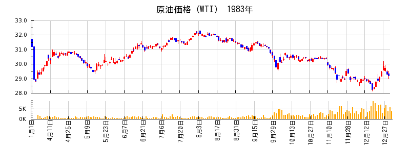 原油価格（WTI）の1983年のチャート