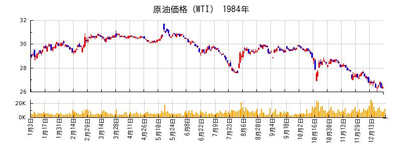 原油価格（WTI）の1984年のチャート