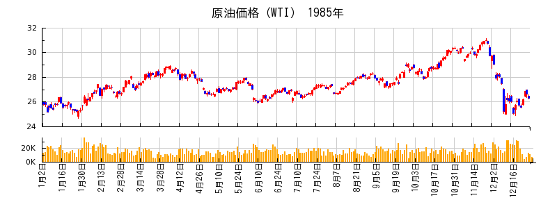 原油価格（WTI）の1985年のチャート