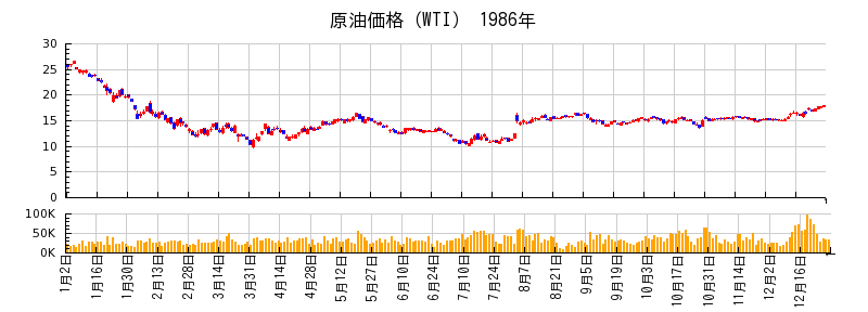 原油価格（WTI）の1986年のチャート