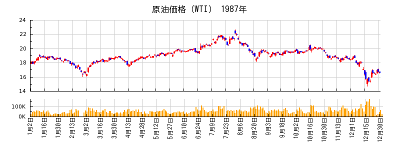 原油価格（WTI）の1987年のチャート
