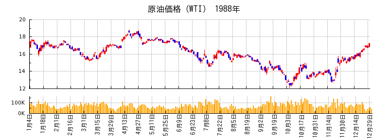 原油価格（WTI）の1988年のチャート