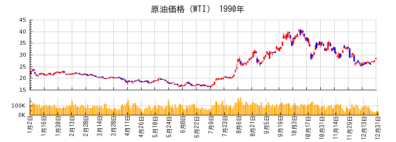 原油価格（WTI）の1990年のチャート