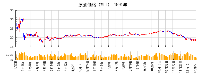 原油価格（WTI）の1991年のチャート