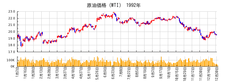 原油価格（WTI）の1992年のチャート