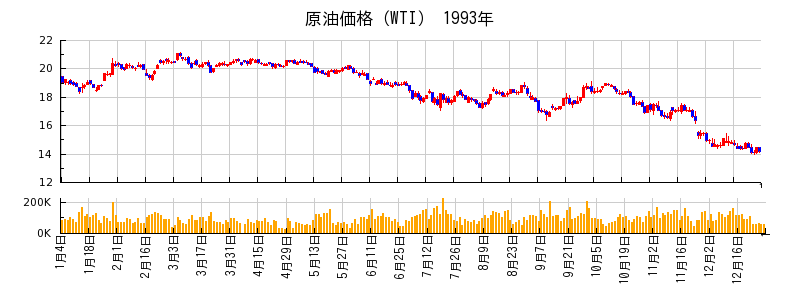 原油価格（WTI）の1993年のチャート
