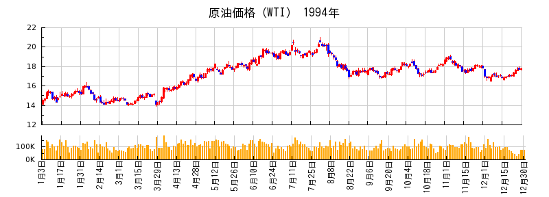 原油価格（WTI）の1994年のチャート