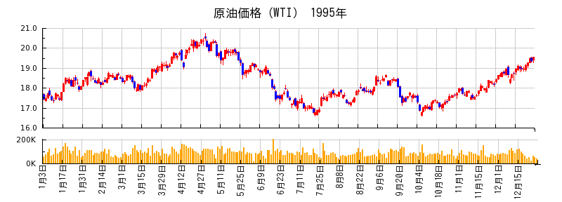 原油価格（WTI）の1995年のチャート