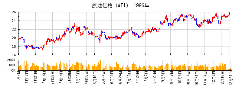 原油価格（WTI）の1996年のチャート