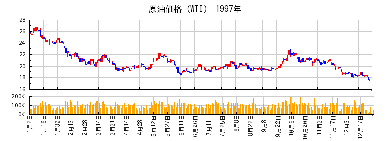 原油価格（WTI）の1997年のチャート