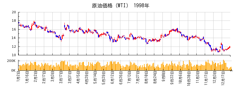 原油価格（WTI）の1998年のチャート