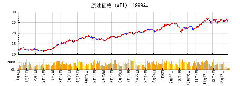 原油価格（WTI）の1999年のチャート