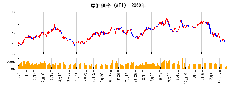 原油価格（WTI）の2000年のチャート