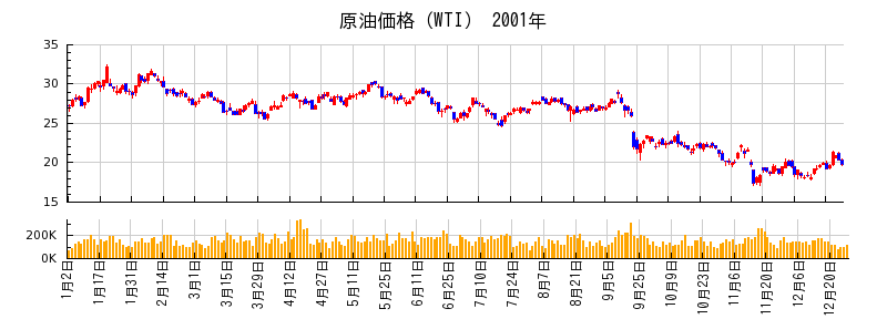 原油価格（WTI）の2001年のチャート