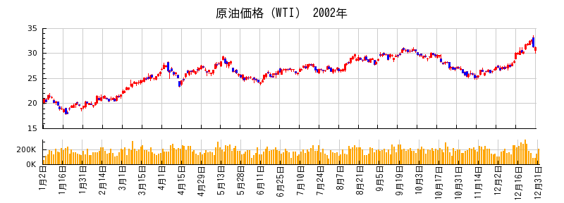 原油価格（WTI）の2002年のチャート