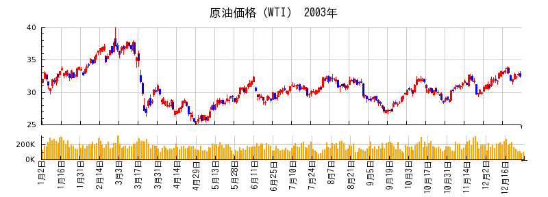 原油価格（WTI）の2003年のチャート