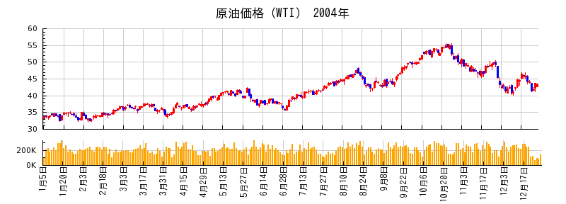 原油価格（WTI）の2004年のチャート