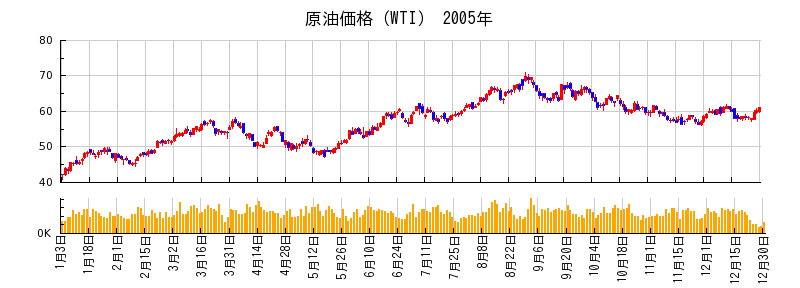 原油価格（WTI）の2005年のチャート