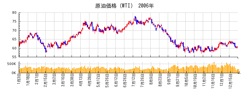 原油価格（WTI）の2006年のチャート