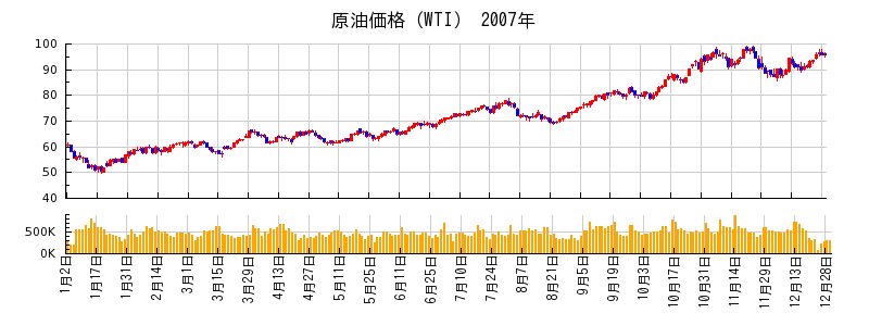 原油価格（WTI）の2007年のチャート