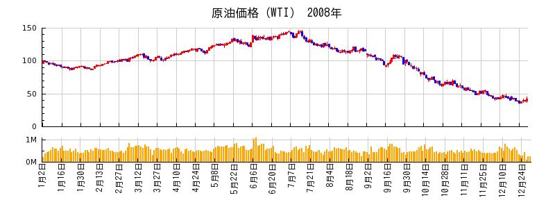 原油価格（WTI）の2008年のチャート