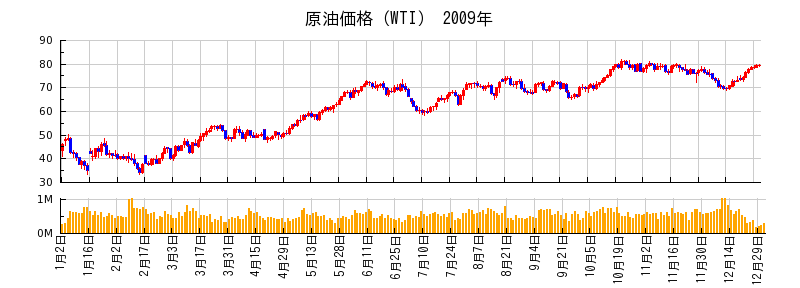 原油価格（WTI）の2009年のチャート