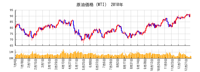 原油価格（WTI）の2010年のチャート