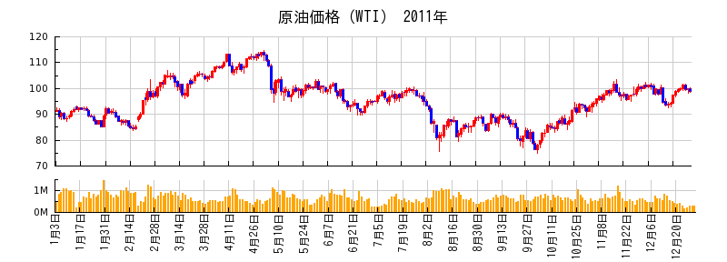 原油価格（WTI）の2011年のチャート