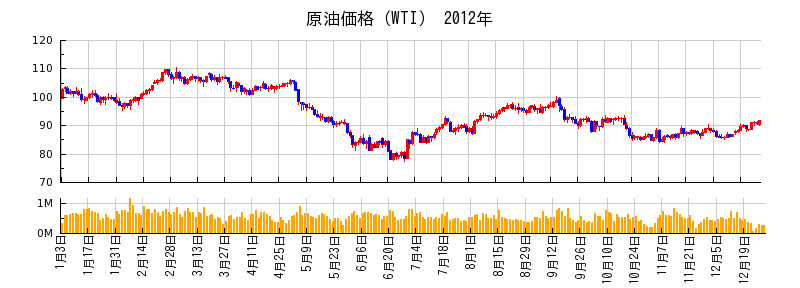 原油価格（WTI）の2012年のチャート