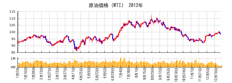 原油価格（WTI）の2013年のチャート