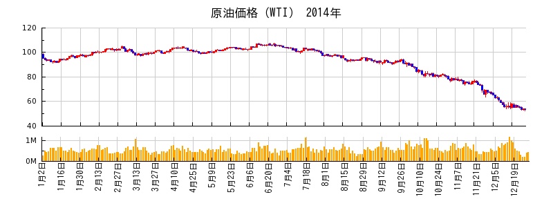 原油価格（WTI）の2014年のチャート