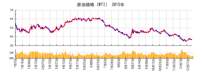 原油価格（WTI）の2015年のチャート