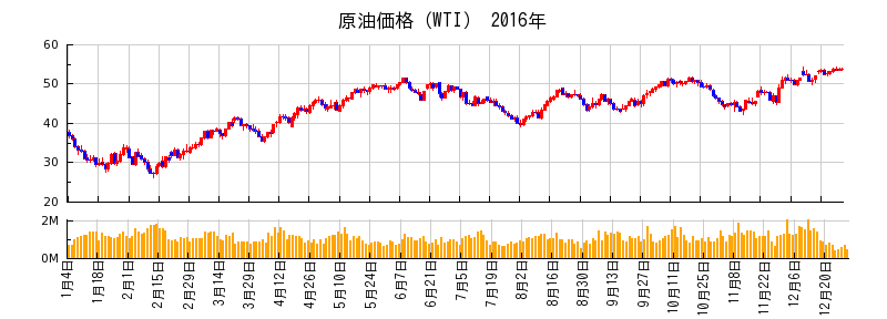 原油価格（WTI）の2016年のチャート