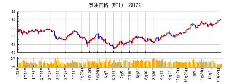 原油価格（WTI）の2017年のチャート