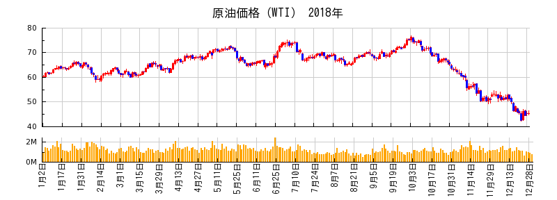 原油価格（WTI）の2018年のチャート