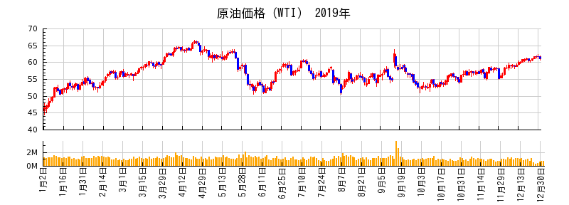 原油価格（WTI）の2019年のチャート