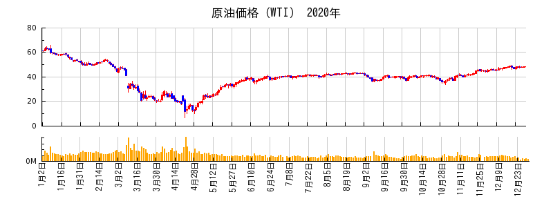 原油価格（WTI）の2020年のチャート