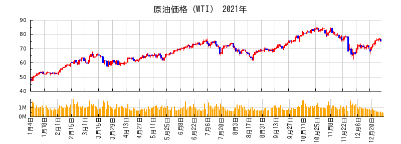 原油価格（WTI）の2021年のチャート