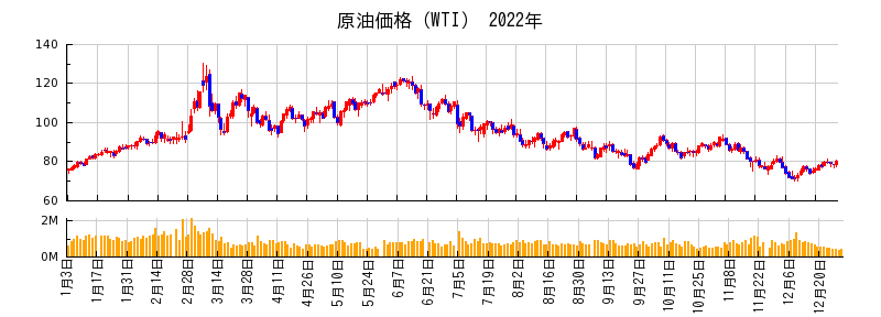 原油価格（WTI）の2022年のチャート