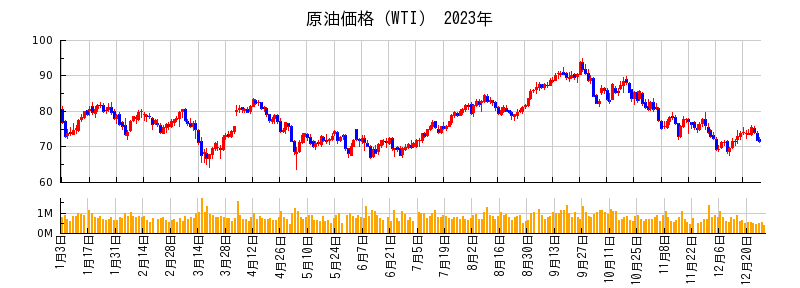 原油価格（WTI）の2023年のチャート