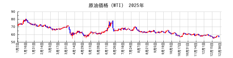 原油価格（WTI）の2025年のチャート
