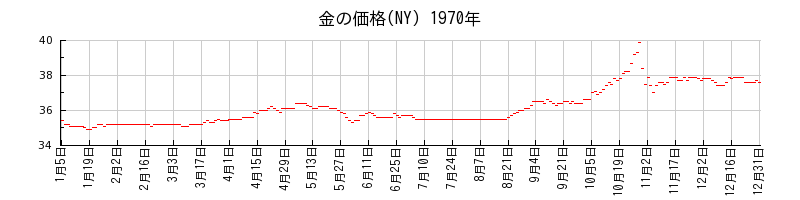 金の価格(NY)の1970年のチャート