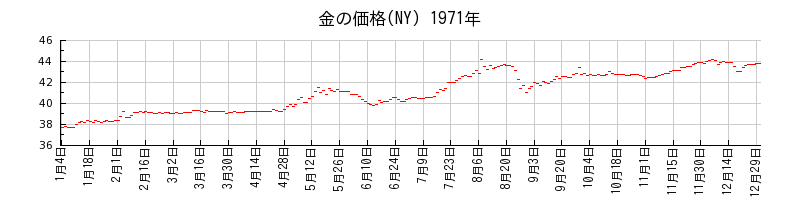 金の価格(NY)の1971年のチャート