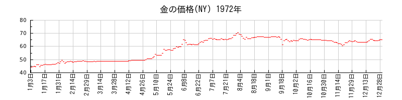 金の価格(NY)の1972年のチャート