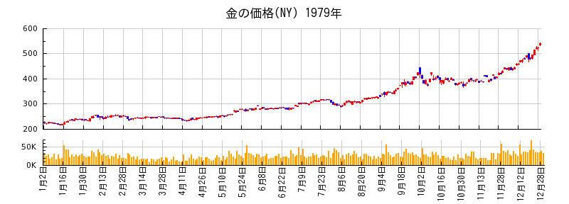金の価格(NY)の1979年のチャート