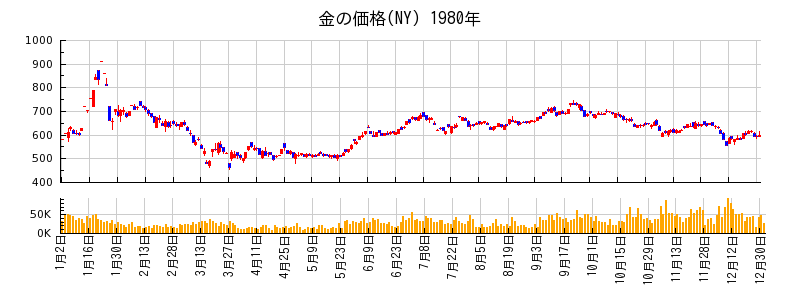 金の価格(NY)の1980年のチャート