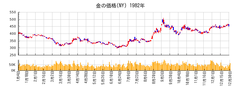 金の価格(NY)の1982年のチャート