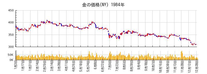 金の価格(NY)の1984年のチャート