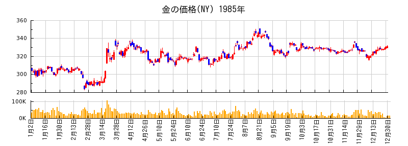 金の価格(NY)の1985年のチャート