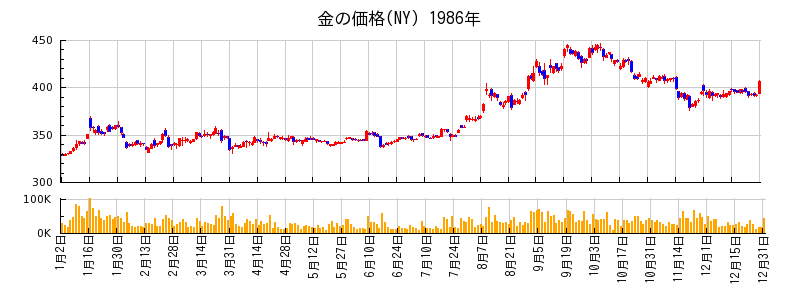 金の価格(NY)の1986年のチャート